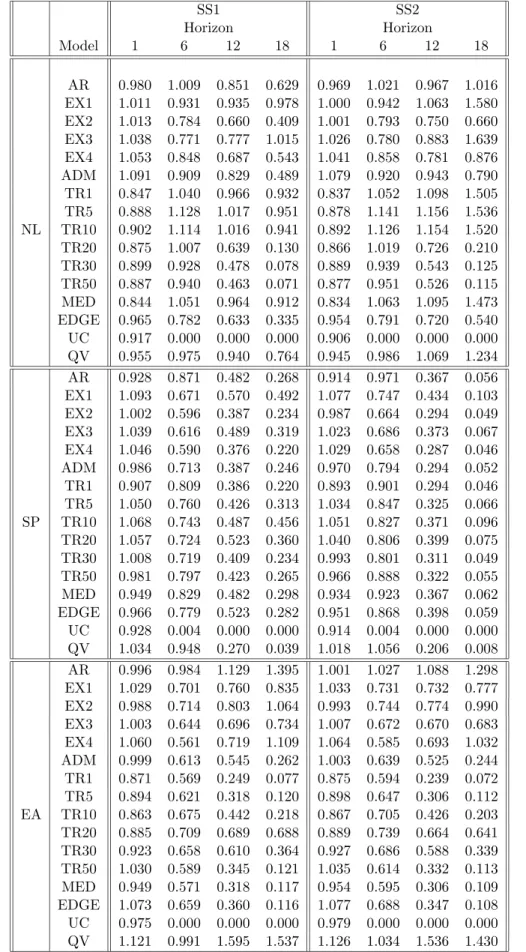 Table 3 (cont): Forecasting performance of Subspace Methods. Relative RMSE values. a SS1 SS2 Horizon Horizon Model 1 6 12 18 1 6 12 18 AR 0.980 1.009 0.851 0.629 0.969 1.021 0.967 1.016 EX1 1.011 0.931 0.935 0.978 1.000 0.942 1.063 1.580 EX2 1.013 0.784 0.