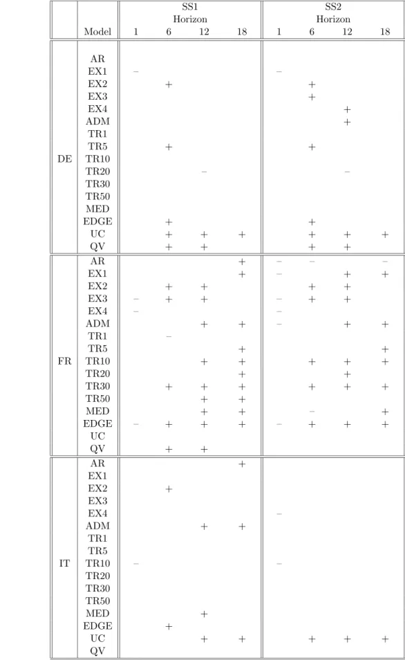 Table 4: Forecasting performance of Subspace Methods. Diebold-Mariano tests. a SS1 SS2 Horizon Horizon Model 1 6 12 18 1 6 12 18 AR EX1 – – EX2 + + EX3 + EX4 + ADM + TR1 TR5 + + DE TR10 TR20 – – TR30 TR50 MED EDGE + + UC + + + + + + QV + + + + AR + – – – E