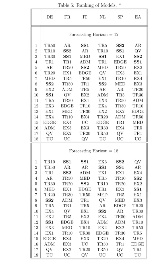 Table 5: Ranking of Models. a DE FR IT NL SP EA Forecasting Horizon = 12 1 TR50 AR SS1 TR5 SS2 AR 2 TR10 SS2 AR TR10 SS1 QV 3 TR30 SS1 MED SS1 EX1 SS2 4 TR1 TR1 ADM TR1 EDGE SS1 5 AR TR20 SS2 MED TR20 EX2