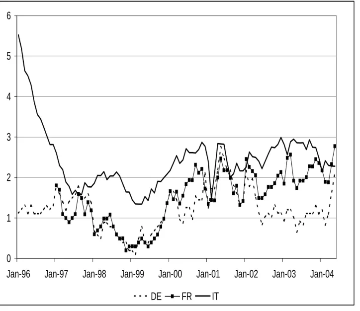 Figure 1: Harmonised index of Consumer Prices. Year on Year changes (%). 0123456
