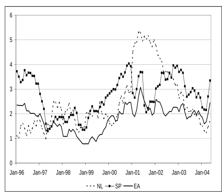 Figure 2: Harmonised index of Consumer Prices. Year on Year changes (%). 0123456
