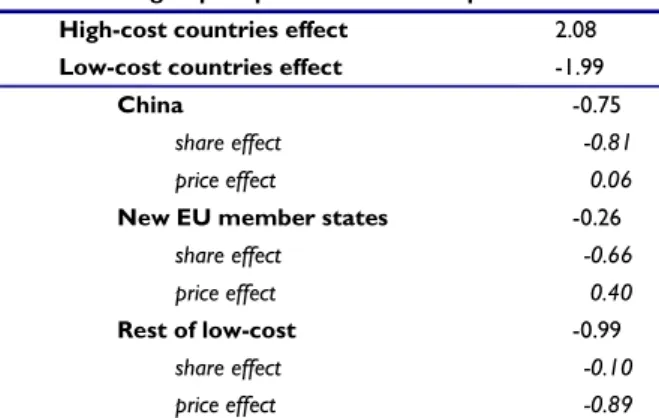 Table 1: Decomposition of euro area  import prices   (in %)  0123456 2001 2002 2003 2004 2005 2006 2007 2008 0 102030405060YoY change in percentage points (lhs)Share of low-cost  count ries (rhs)