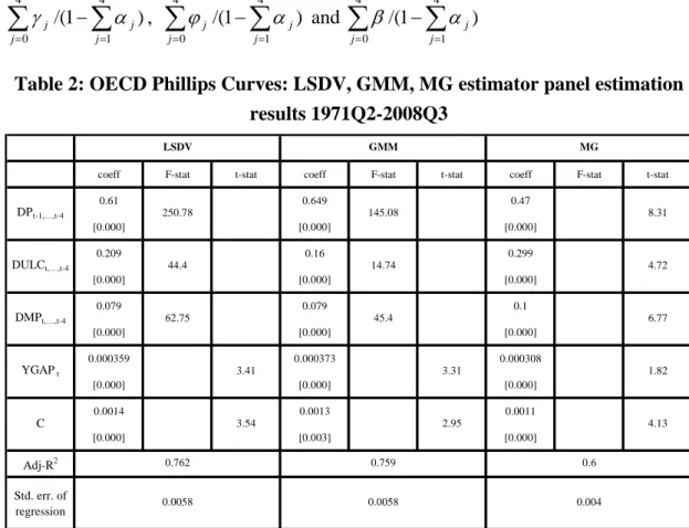 Table 2: OECD Phillips Curves: LSDV, GMM, MG estimator panel estimation  results 1971Q2-2008Q3 