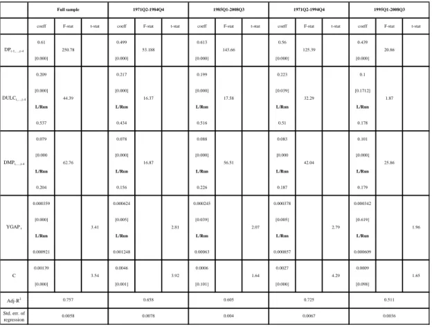 Table 3: OECD Phillips’ Curves: LSDV Panel estimation results over different  sample periods  