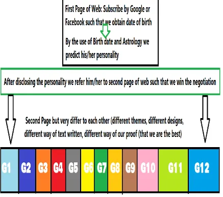 Fig. 5. The Total Procedure for predict Web Customer & Attract Customers 
