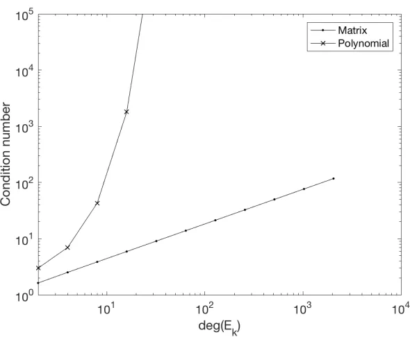 Figure 3.2: Log-log plot of condition numbers of the evaluation of the Euclid polynomialsand the 2-norm condition number of their companions from k = 2 to k = 12
