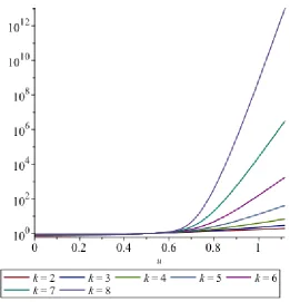 Figure 3.4: Condition numbers for the evaluation of Ek(λ) B�k(u) on 0 ≤ u ≤ 1.1180 for k = 2to 8.