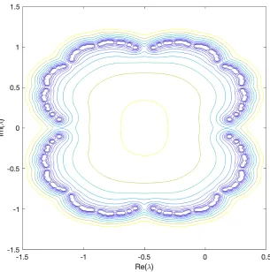Figure 3.5: Pseudospectra of E108 for 10 logarithmically-spaced values of ε between 10−2 and−1.