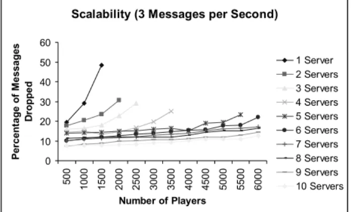 Figure 11 shows the performance results for up to 6000 players on  10  servers.  The  ideal  trend  should  show  the  following  when  servers  are  added  to  a  cluster:  (i)  the  drop  rate  decreases  or  remains  constant  for  a  specific  number  