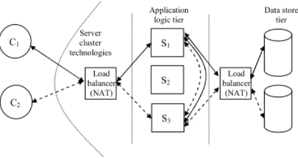 Figure 1 – Server clustering in n-tier systems 