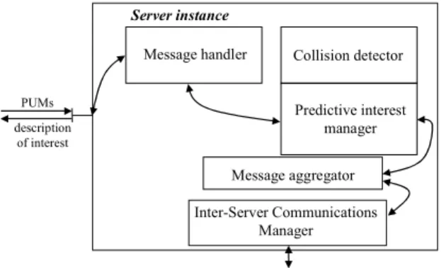 Figure 3 – Components of a server instance. 