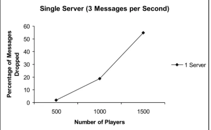 Figure 6 – 3 Servers, 3 messages per second 