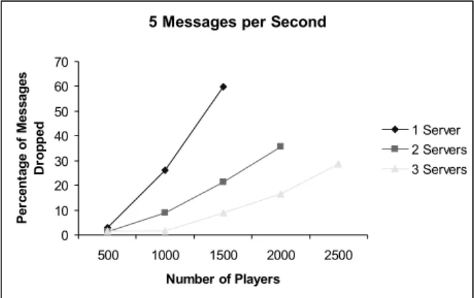 Figure 8 – 3 servers, 5 messages per second 