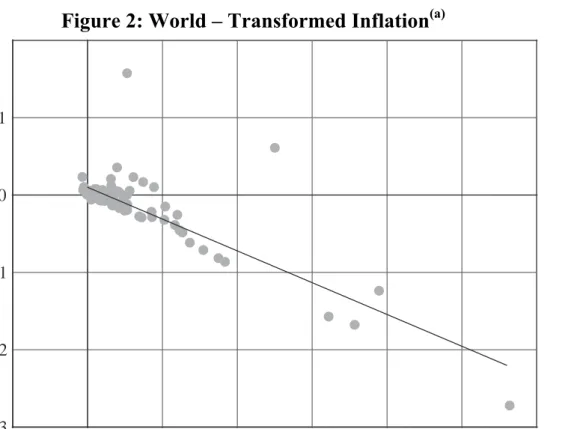 Table 2: Regression Results – Global Sample  Equation (2) (a) α 0 0.08***  (0.02)  β 1 –0.79***  (0.05)  R  2 0.64 