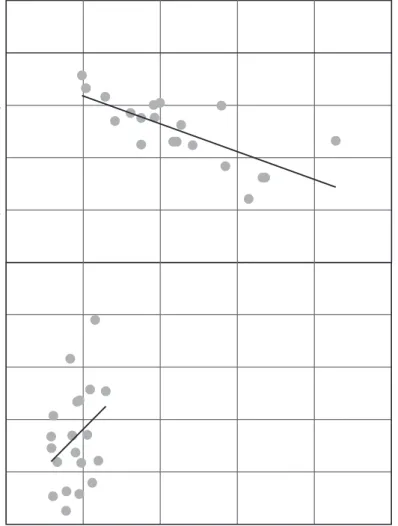 Figure 3: OECD Countries – Average Inflation and  Change in Average Inflation 