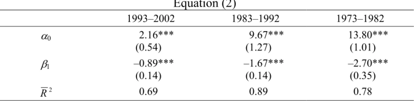 Table 4: Regression Results – US Metropolitan Regions  Equation (2)  1993–2002 1983–1992 1973–1982  α 0 2.16***  (0.54)  9.67*** (1.27)  13.80*** (1.01)  β 1 –0.89***  (0.14)  –1.67*** (0.14)  –2.70*** (0.35)  R  2 0.69 0.89 0.78 