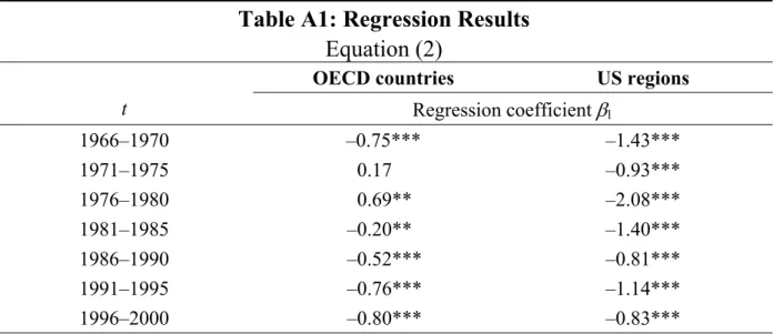Table A1: Regression Results  Equation (2) 