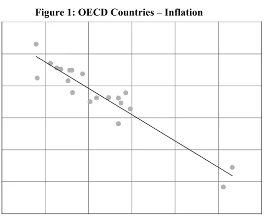 Figure 1: OECD Countries – Inflation 