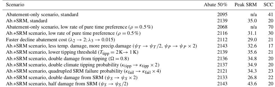 Table 4. Policy metrics of the sensitivity runs. “Abate 50%” is the year in which abatement reaches 50 % (µ = 0.5)