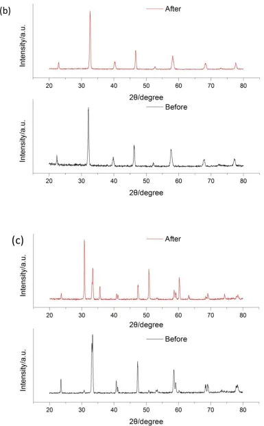 Figure 8.  (a). XRD of hydrogen electrode- Ni/YSZ before / after SOEC/SOFC operation; (b)