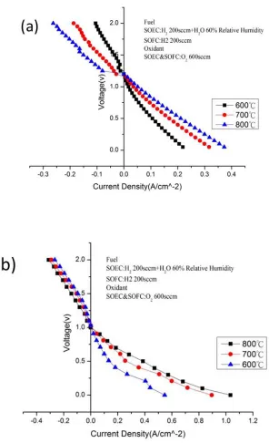 Figure 1.  (a).  Influences of temp on SOEC/SOFC polarization of OEIH with oxygen electrode: LSCF; (b)