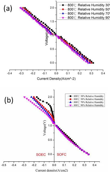 Figure 2.  (a). Influences of humidity on SOEC/SOFC polarization of OEIH with oxygen electrode: LSCF; (b)