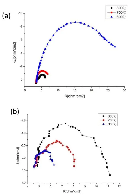 Figure 3. (a). Effect of temperature on EIS spectra of OEIH with oxygen electrode: LSCF; (b)