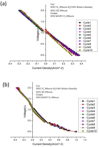 Figure 4. (a) Cyclic durability test of OEIH with oxygen electrode – LSCF; (b) Cyclic durability test of OEIH with oxygen electrode – LSM  