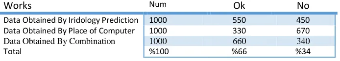 Fig. 1 shows data obtained out of 1000 sample 