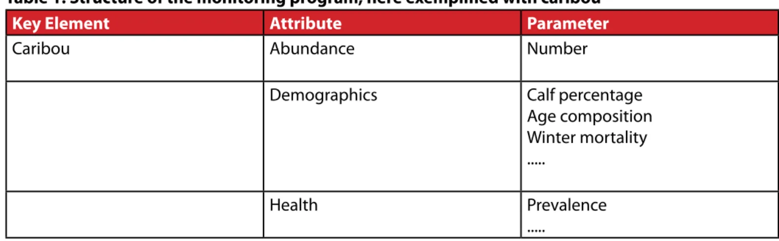 Table 1. Structure of the monitoring program, here exemplified with caribou