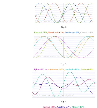 Physical Fig. 2 27%, Emotional -62%, Intellectual 0%, Overall -12%  