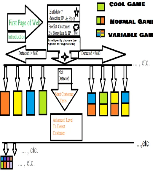 Fig. 5. The Total Procedure for predict online game players by their biorhythm 