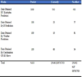 Fig. 1 shows data obtained out of 1000 sample Hence we try to use this research [3] to predict our online game player