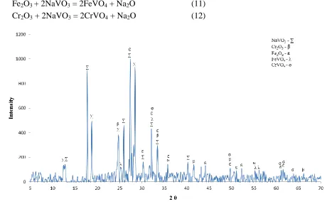 Figure 4.  XRD analysis of corrosion products formed over the surface of AISI-309 after exposing to NaVO at 700°C