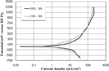 Table 3. Electrochemical parameters obtained from the potentiodynamic polarization measurements for AISI-309 and AISI-310