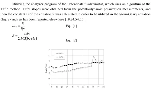 Figure 7.  Icorr from the linear polarization resistance for AISI-309 and AISI-310 exposed to NaVO3 at 700°C