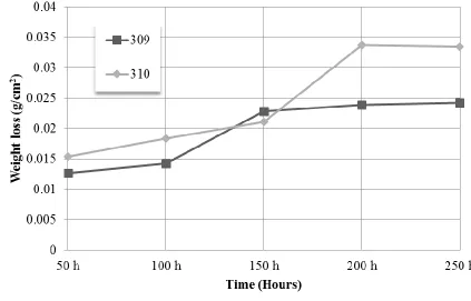 Figure 9.  Mass loss along 250 h obtained from the conventional weight loss method for AISI-309 and AISI-310 exposed to NaVO3 at 700°C