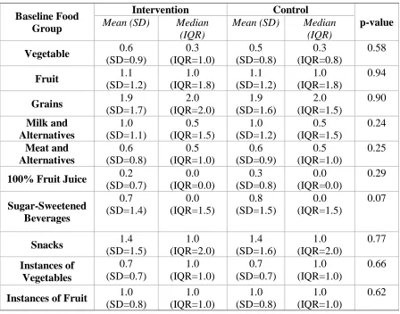 Table 1. Baseline Consumption Values for each Food Group in the Intervention and Control Groups  