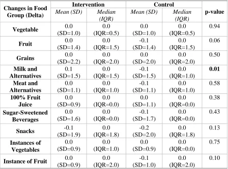 Table 2. Changes in Consumption of each Food Group in the Intervention and Control Group  