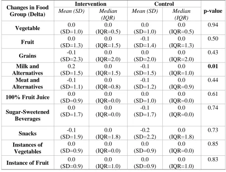 Table 3. Changes in Consumption of each Food Group in the Intervention and Control Groups within BSD Schools  