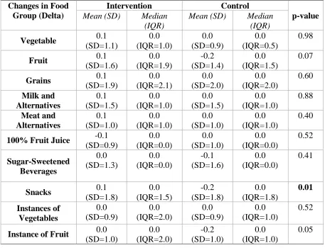 Table 4. Changes in Consumption of each Food Group in the Intervention and Control Groups within TSD Schools  