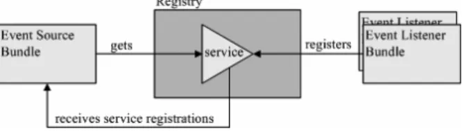 Figure 4. Whiteboard Actors in the OSGi Framework 