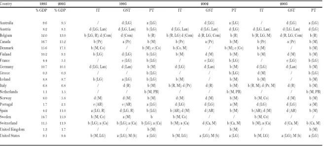 Table 2 – Local tax revenue and tax assignment methods  
