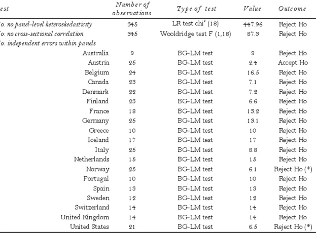 Table 5 – Preliminary tests   