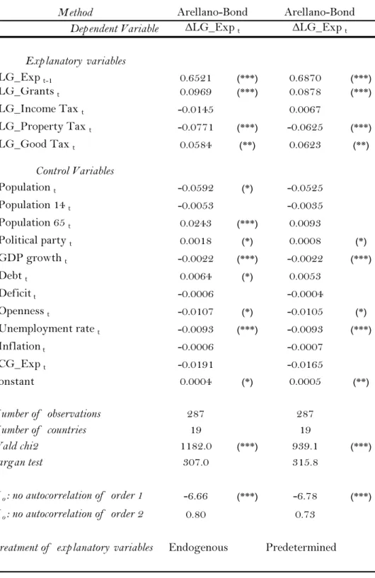 Table 7 – Results with the Arellano-Bond methodology 