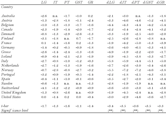 Table 8 – Tests for stationarity 