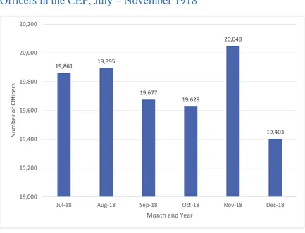 Figure 1 - Chart of Officers in the Canadian Expeditionary Force, July-November 1918 – Illustrates the Steady Decline of Leaders in the CEF for the Final Months of the War – Statistics Taken from Nicholson, Canadian Expeditionary Force, Appendix "C," Table 2: Strength at the End of Each Month from 30 September 1914 to November 1919, 547 