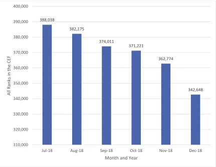 Figure 3 - Chart of All Ranks in the CEF, July - November 1918 - Illustrates the Overall Decline in Numbers of the Canadian Forces in the Final Months of the War – Statistics Taken from Nicholson, Canadian Expeditionary Force, Appendix "C," Table 2: Strength at the End of Each Month from 30 September 1914 to November 1919, 547 