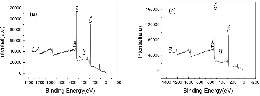Figure 7.  XPS spectra of the Ti-6Al-4V alloy(a)Untreated sample, (b) 30 min USSP-treated sample 