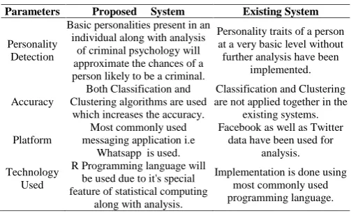 Table 1 Comparision Proposed design (Proposed Systemand Existing System)